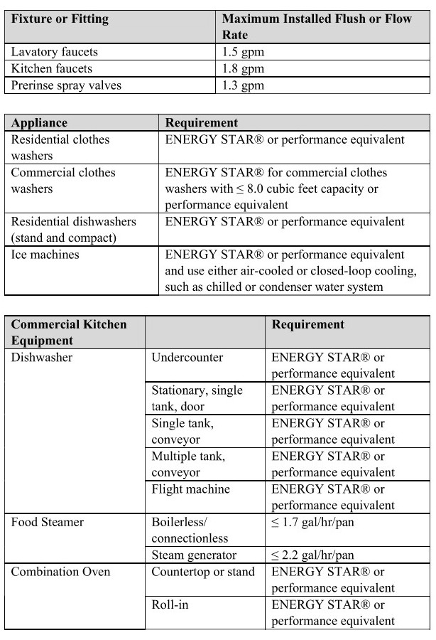 Water Efficiency Requirement Tables