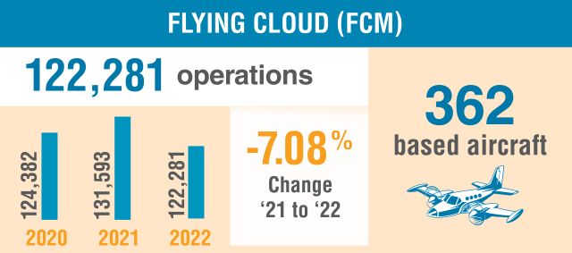 Flying Cloud Stats
