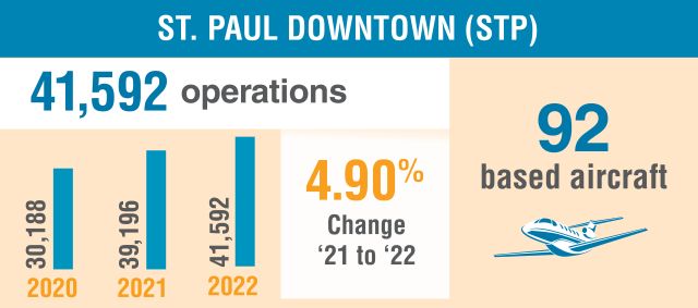 St. Paul Stats