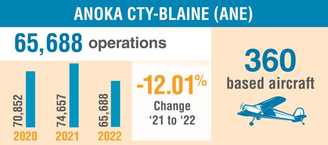 Anoka Cty-Blaine Stats