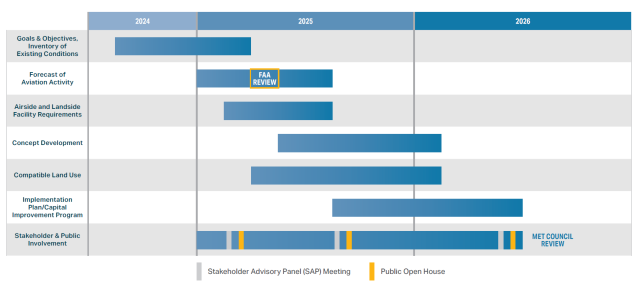 A gantt chart of the STP LTP Schedule with a kickoff in 2024 and three public meetings in 2025 and 2026. 
