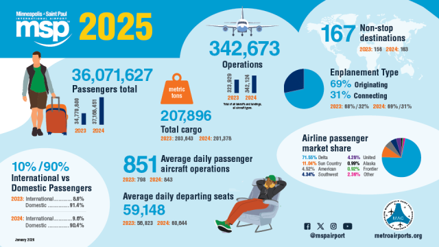 MSP 2025 Passenger and Operations Summary Infographic