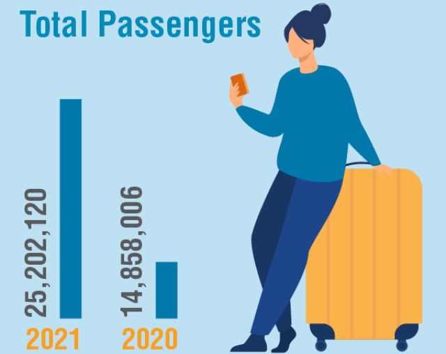 Passengers, Airlines and Routes | Metropolitan Airports Commission