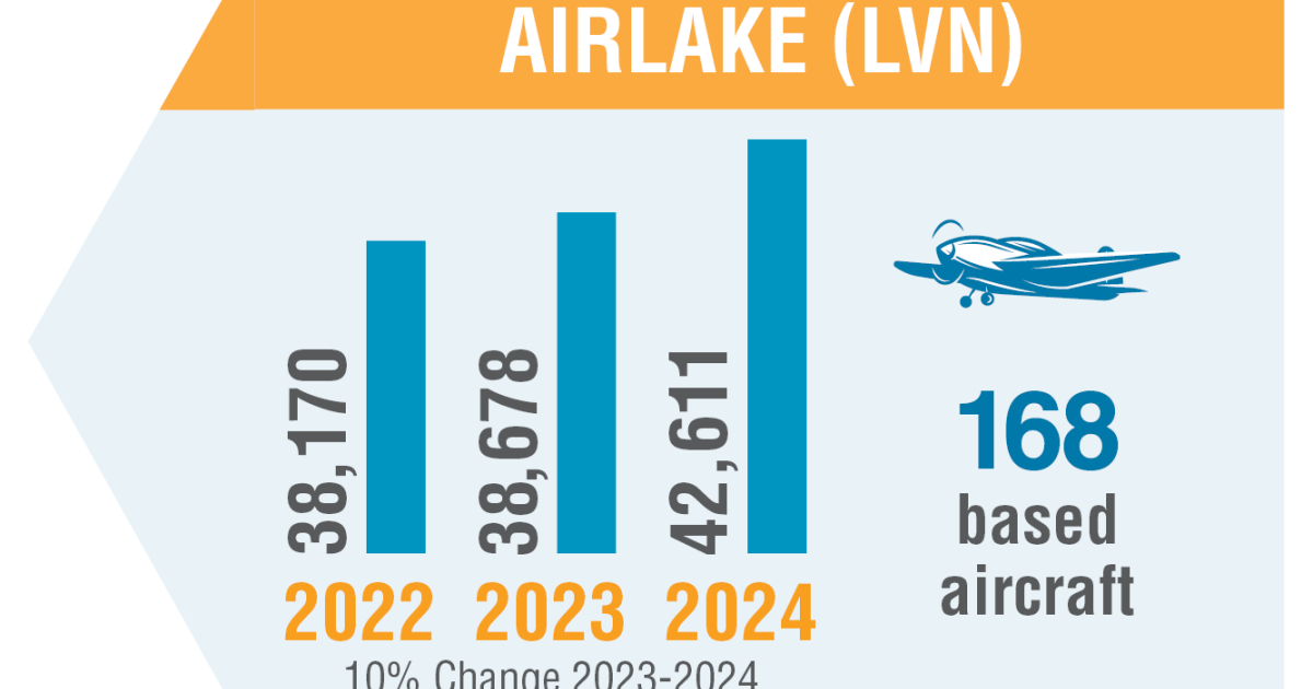 Airlake Airport (LVN) 2024 Annual Report Metropolitan Airports